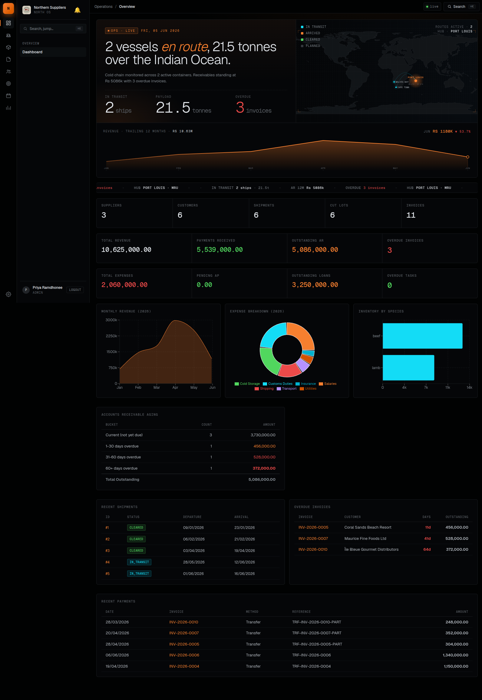 Northern Suppliers Trade OS — operations dashboard: vessels en route, tonnage in transit, financial totals, revenue and currency-exposure charts, ageing, invoices and payments.